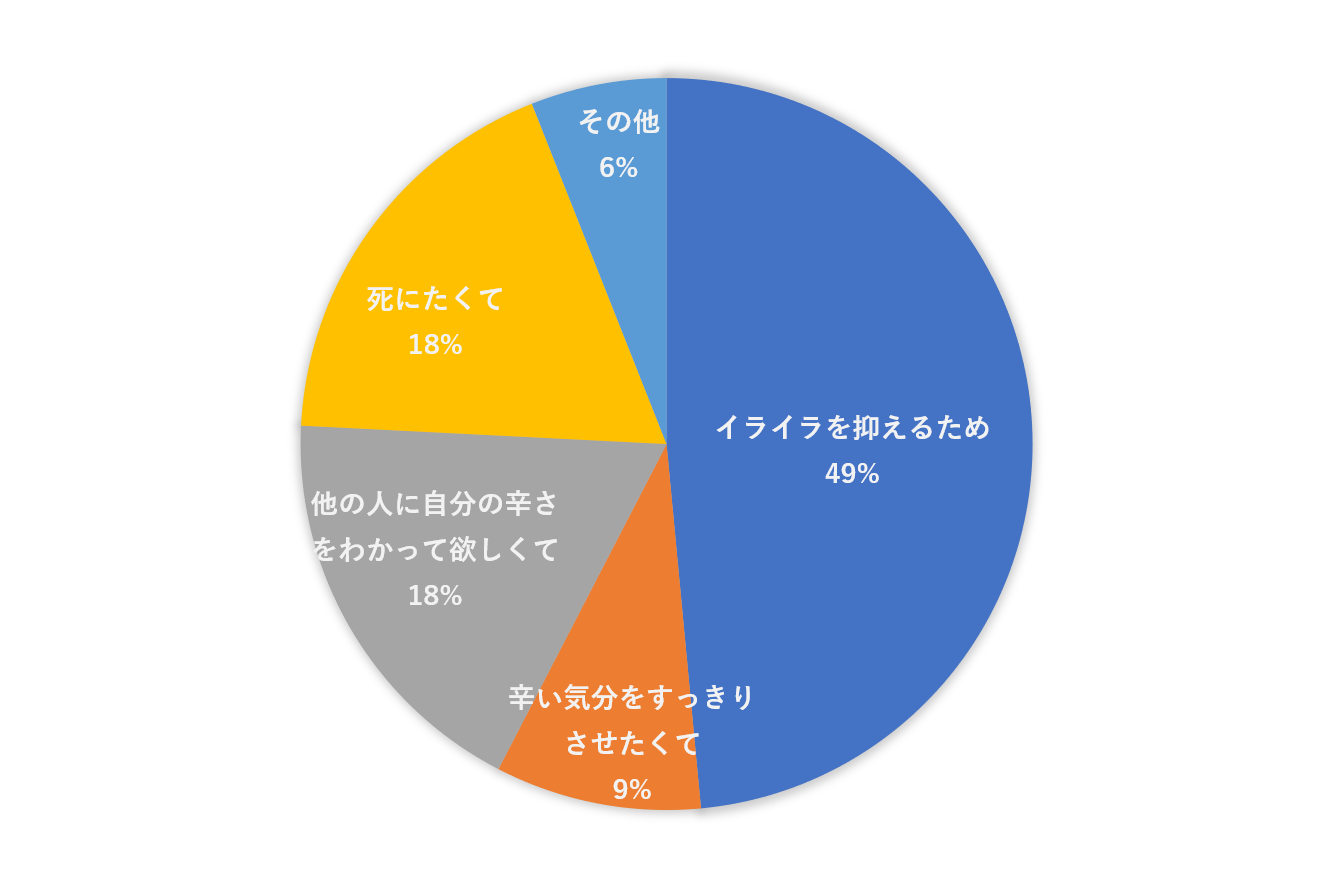 自傷行為の危険因子